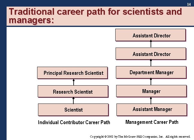 14 Traditional career path for scientists and managers: Assistant Director Principal Research Scientist Department