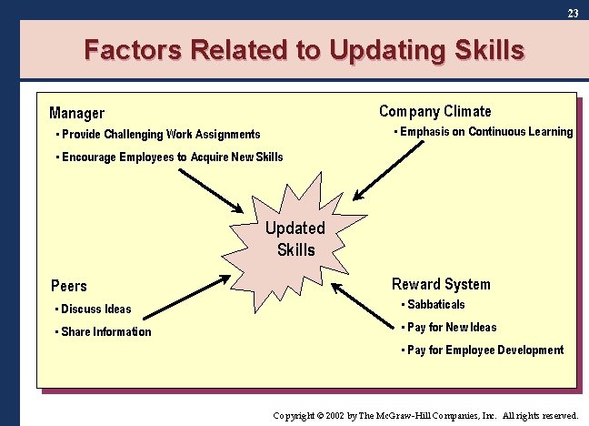23 Factors Related to Updating Skills Company Climate Manager • Emphasis on Continuous Learning