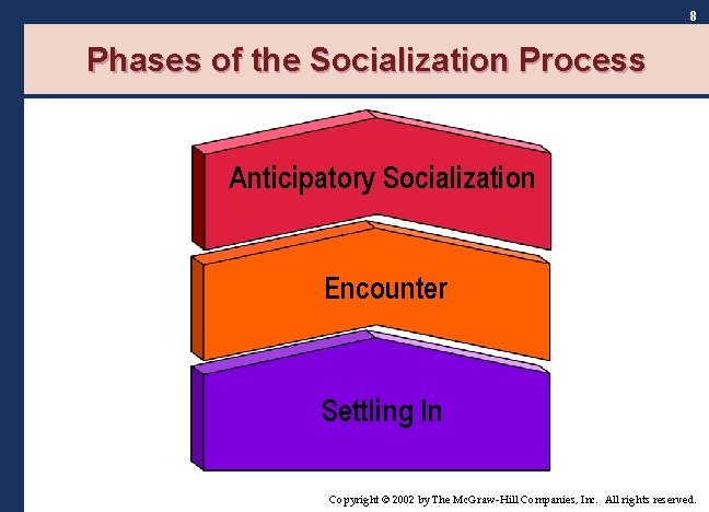 8 Phases of the Socialization Process Anticipatory Socialization Encounter Settling In Copyright © 2002