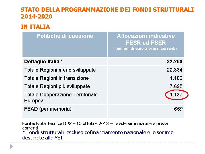 STATO DELLA PROGRAMMAZIONE DEI FONDI STRUTTURALI 2014 -2020 IN ITALIA Politiche di coesione Allocazioni