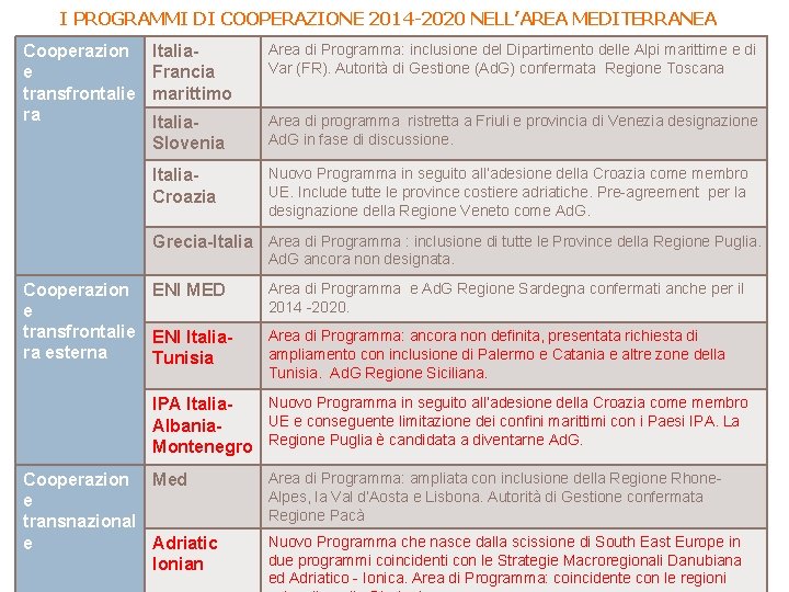 I PROGRAMMI DI COOPERAZIONE 2014 -2020 NELL’AREA MEDITERRANEA Cooperazion e transfrontalie ra Italia. Francia