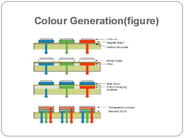 Colour Generation(figure) 