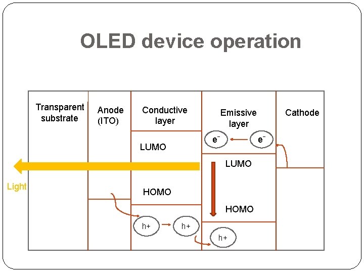 OLED device operation Transparent substrate Anode (ITO) Conductive layer Emissive layer eˉ LUMO Light