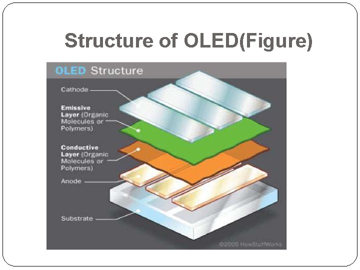 Structure of OLED(Figure) 