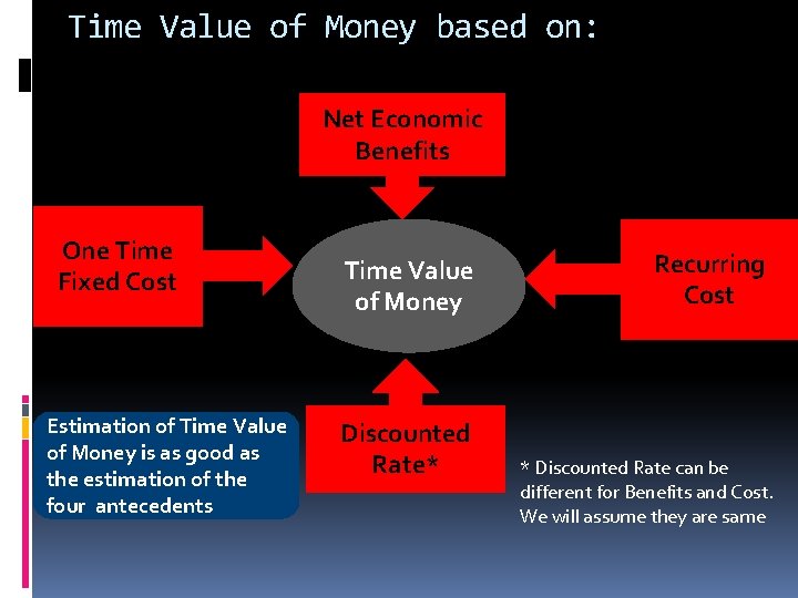 Time Value of Money based on: Net Economic Benefits One Time Fixed Cost Estimation