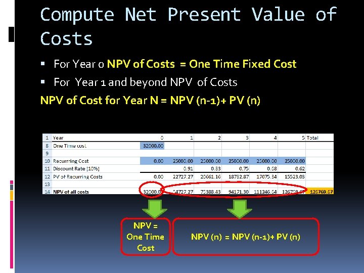 Compute Net Present Value of Costs For Year 0 NPV of Costs = One