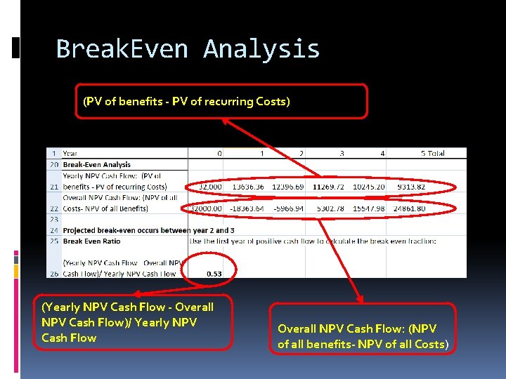 Break. Even Analysis (PV of benefits - PV of recurring Costs) (Yearly NPV Cash