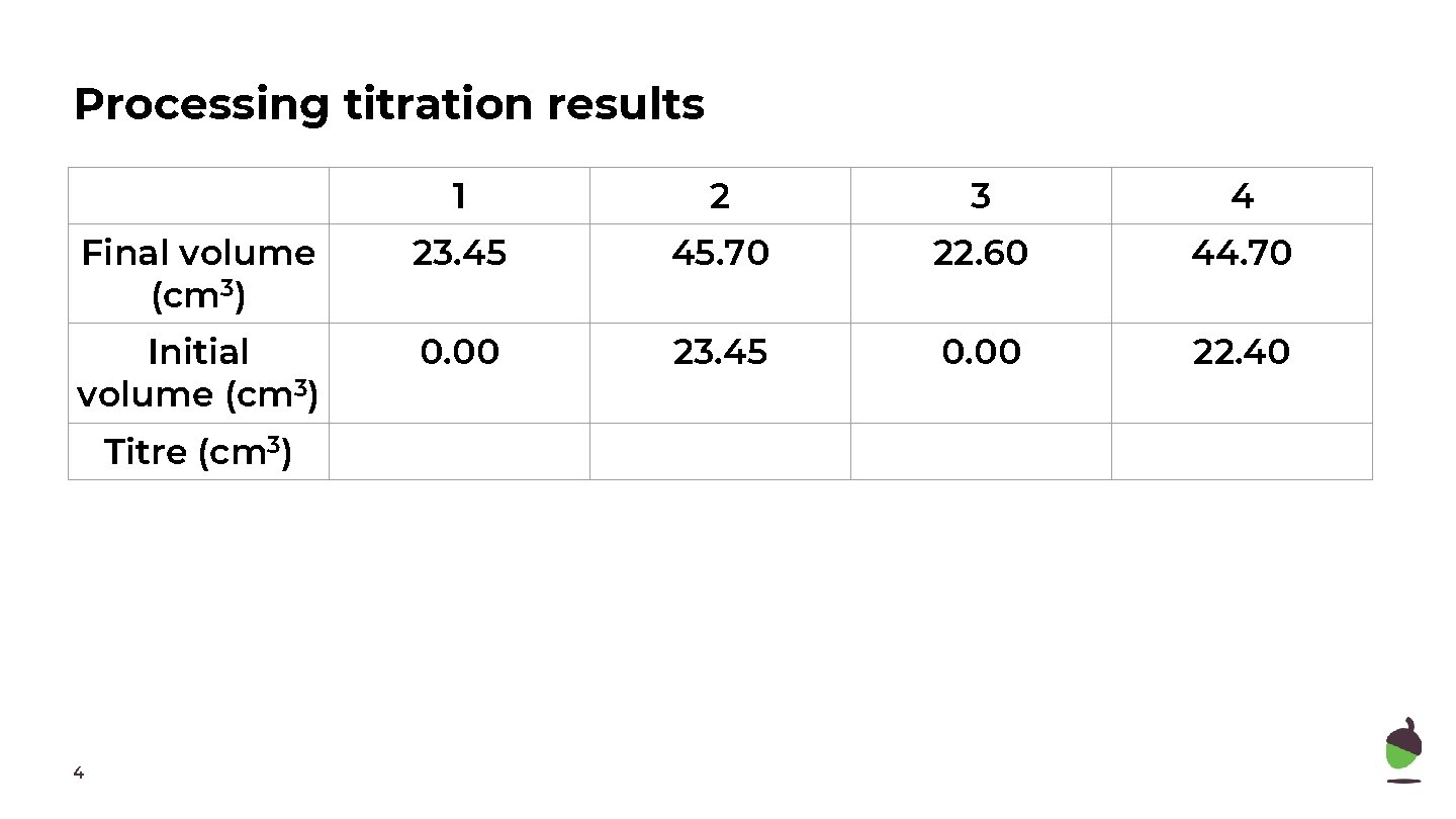 Processing titration results 1 2 3 4 Final volume (cm 3) 23. 45 45.
