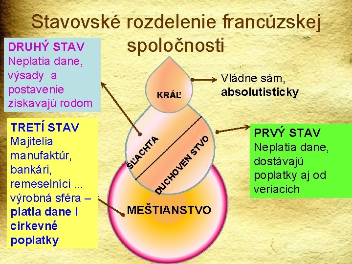 Stavovské rozdelenie francúzskej DRUHÝ STAV spoločnosti Neplatia dane, výsady a postavenie získavajú rodom ST