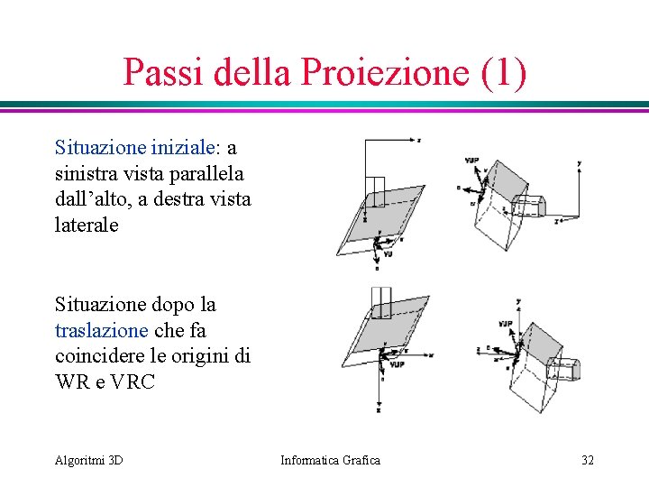 Passi della Proiezione (1) Situazione iniziale: a sinistra vista parallela dall’alto, a destra vista