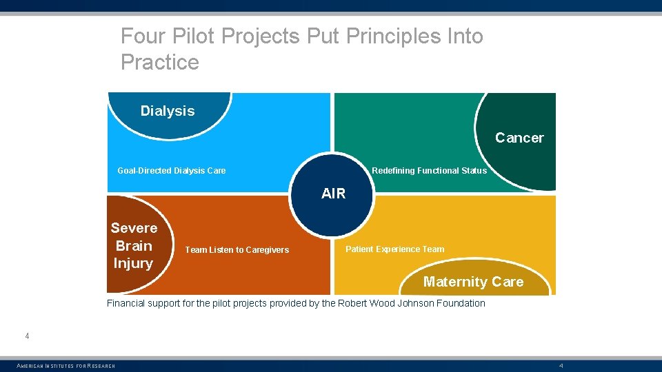 Four Pilot Projects Put Principles Into Practice Dialysis Cancer Goal-Directed Dialysis Care Redefining Functional