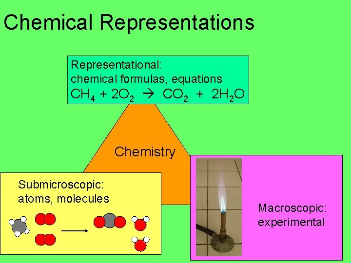 Chemical Representations Representational: chemical formulas, equations CH 4 + 2 O 2 CO 2