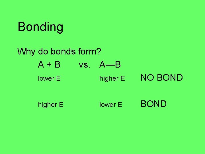 Bonding Why do bonds form? A+B vs. A—B lower E higher E NO BOND