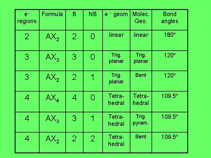 e– Formula regions B NB e – geom Molec. Geo. Bond angles 2 AX