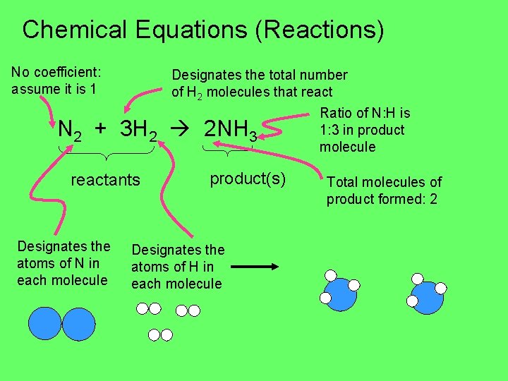 Chemical Equations (Reactions) No coefficient: assume it is 1 Designates the total number of