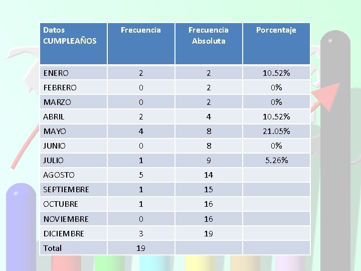 Datos CUMPLEAÑOS ENERO Frecuencia Absoluta Porcentaje Tabulación de datos 2 2 10. 52% 0