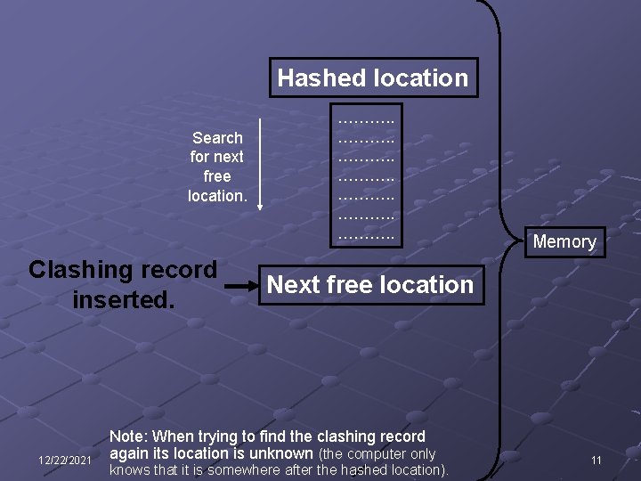 Hashed location Search for next free location. Clashing record inserted. 12/22/2021 ………. . Memory