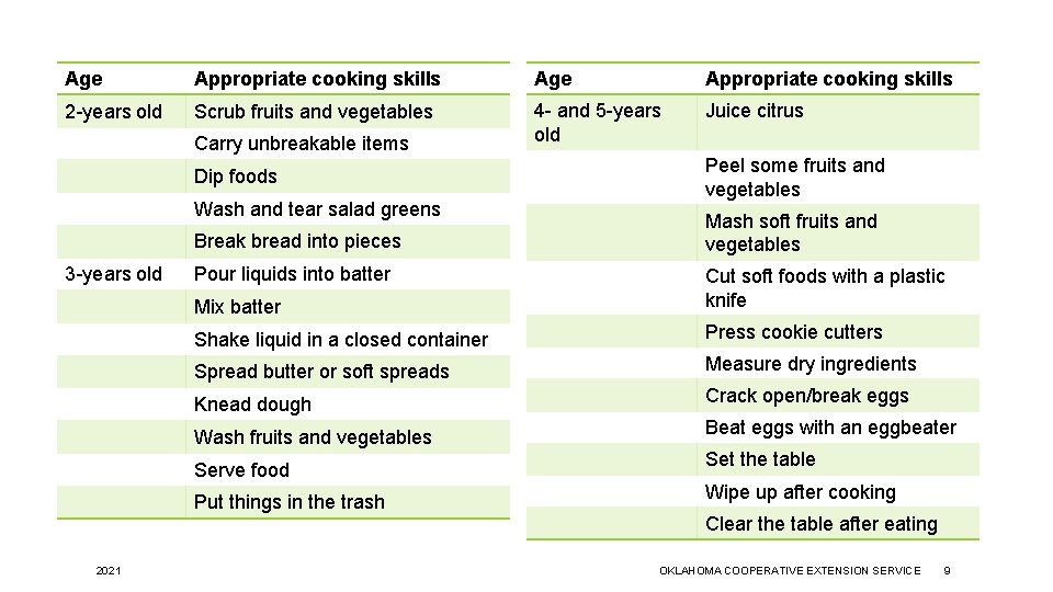 Age Appropriate cooking skills 2 -years old Scrub fruits and vegetables 4 - and