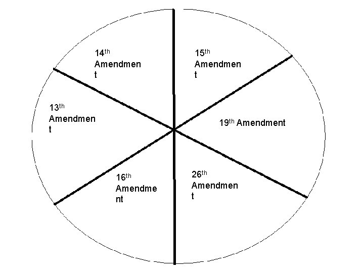 14 th Amendmen t 13 th Amendmen t 15 th Amendmen t 19 th