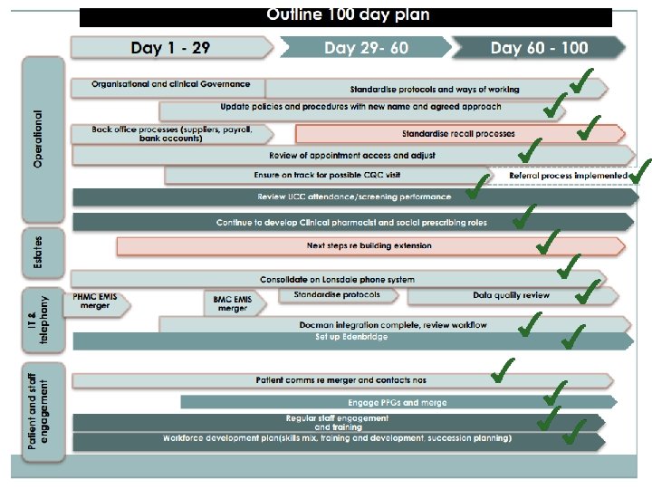 100 Day Plan Update 