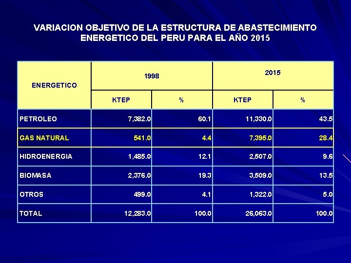 VARIACION OBJETIVO DE LA ESTRUCTURA DE ABASTECIMIENTO ENERGETICO DEL PERU PARA EL AÑO 2015