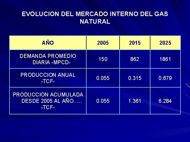 EVOLUCION DEL MERCADO INTERNO DEL GAS NATURAL AÑO 2005 2015 2025 DEMANDA PROMEDIO DIARIA