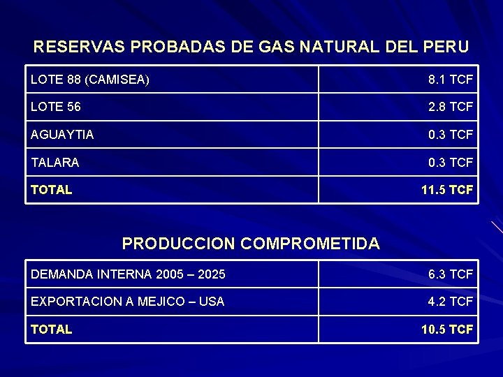 RESERVAS PROBADAS DE GAS NATURAL DEL PERU LOTE 88 (CAMISEA) 8. 1 TCF LOTE