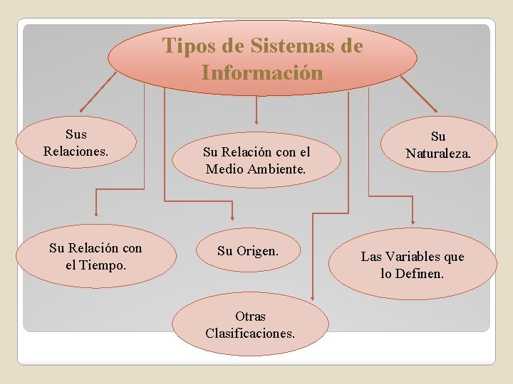 Tipos de Sistemas de Información Sus Relaciones. Su Relación con el Tiempo. Su Relación