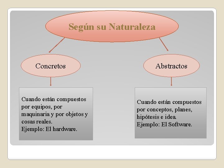 Según su Naturaleza Concretos Cuando están compuestos por equipos, por maquinaria y por objetos