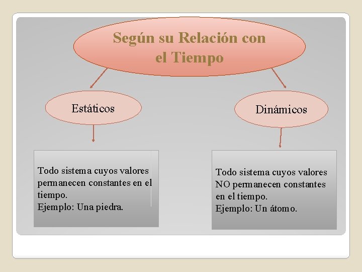 Según su Relación con el Tiempo Estáticos Todo sistema cuyos valores permanecen constantes en