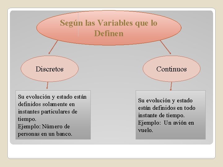 Según las Variables que lo Definen Discretos Su evolución y estado están definidos solamente