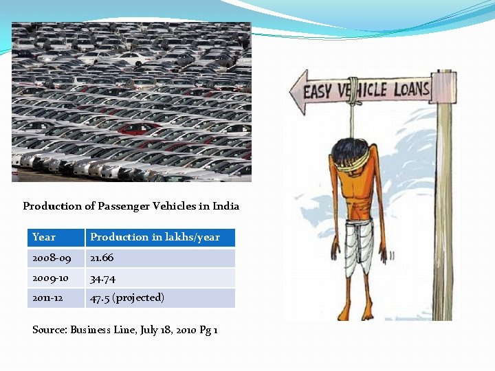 Production of Passenger Vehicles in India Year Production in lakhs/year 2008 -09 21. 66