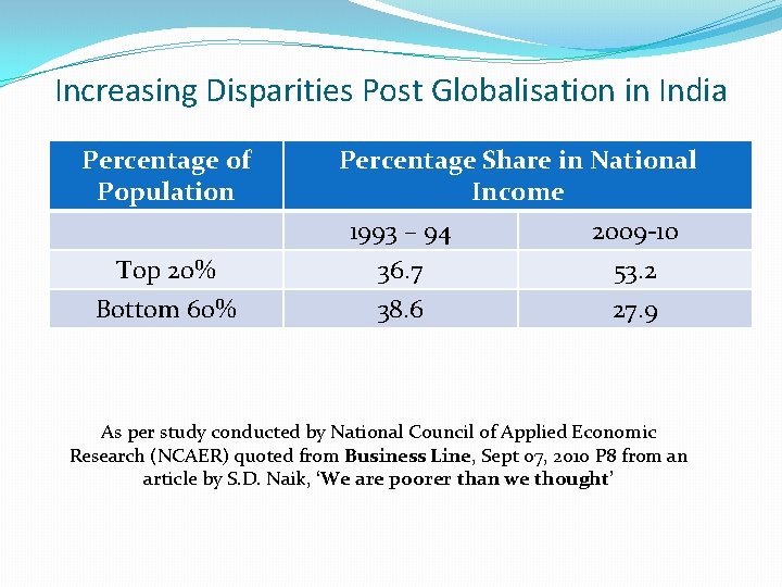 Increasing Disparities Post Globalisation in India Percentage of Population Top 20% Bottom 60% Percentage