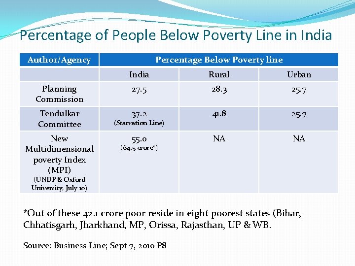 Percentage of People Below Poverty Line in India Author/Agency Percentage Below Poverty line India