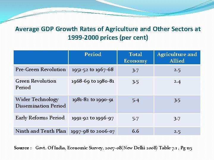Average GDP Growth Rates of Agriculture and Other Sectors at 1999 -2000 prices (per