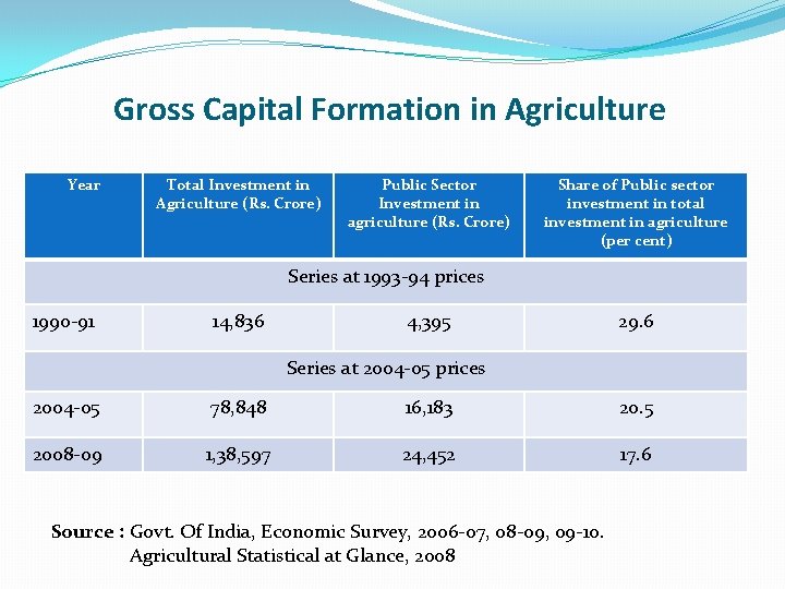 Gross Capital Formation in Agriculture Year Total Investment in Agriculture (Rs. Crore) Public Sector
