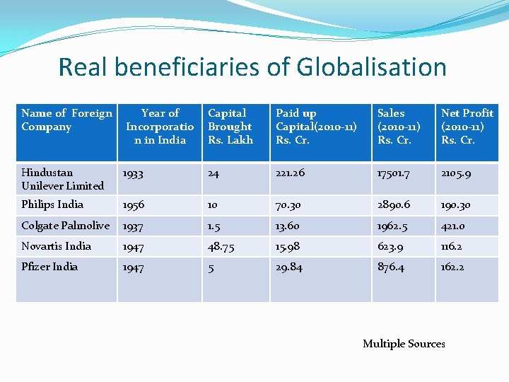 Real beneficiaries of Globalisation Name of Foreign Company Year of Incorporatio n in India