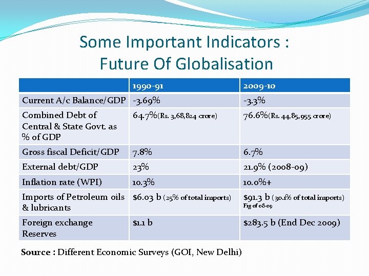 Some Important Indicators : Future Of Globalisation 1990 -91 2009 -10 Current A/c Balance/GDP