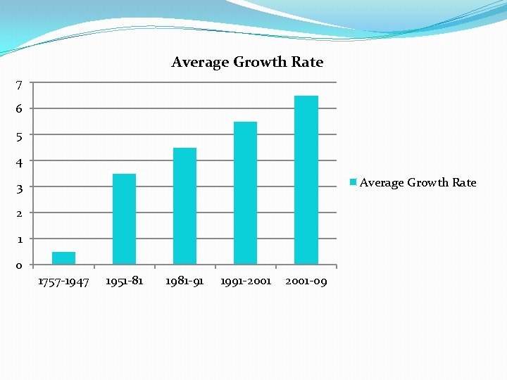 Average Growth Rate 7 6 5 4 Average Growth Rate 3 2 1 0