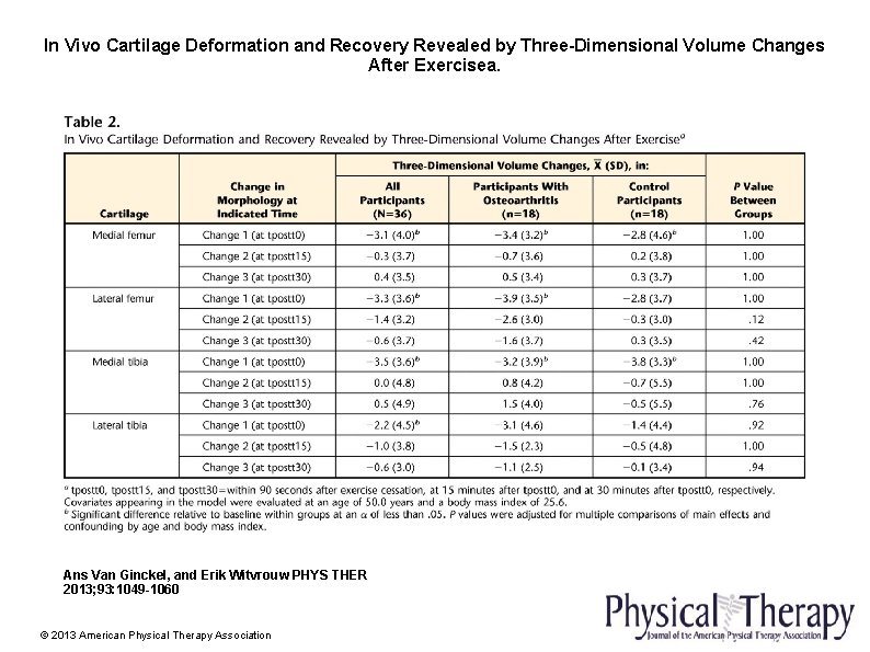 In Vivo Cartilage Deformation and Recovery Revealed by Three-Dimensional Volume Changes After Exercisea. Ans