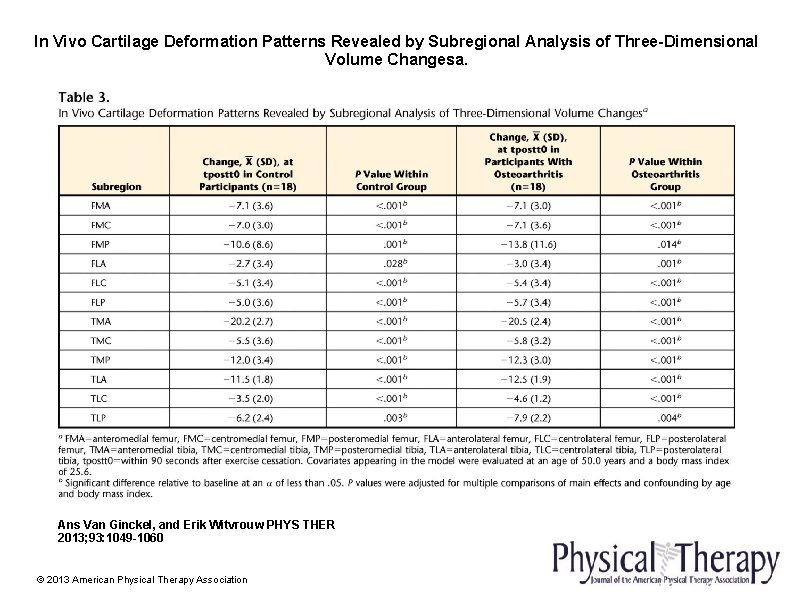 In Vivo Cartilage Deformation Patterns Revealed by Subregional Analysis of Three-Dimensional Volume Changesa. Ans