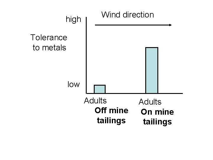 high Wind direction Tolerance to metals low Adults Off mine tailings Adults On mine