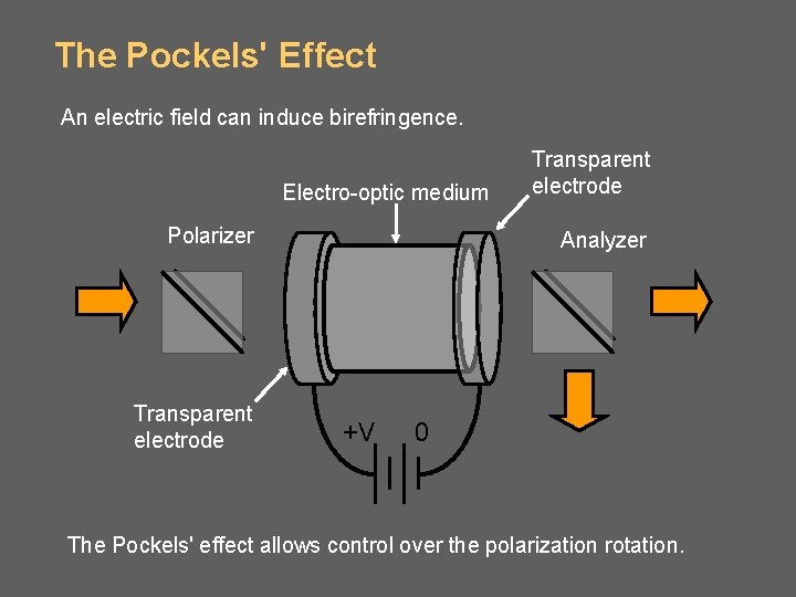 The Pockels' Effect An electric field can induce birefringence. Electro-optic medium Polarizer Transparent electrode