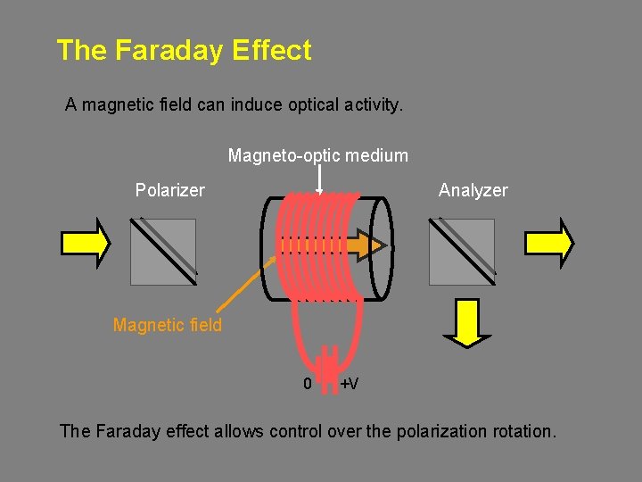 The Faraday Effect A magnetic field can induce optical activity. Magneto-optic medium Polarizer Analyzer