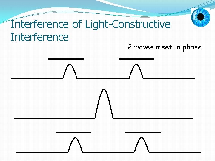 Interference of Light-Constructive Interference 2 waves meet in phase 