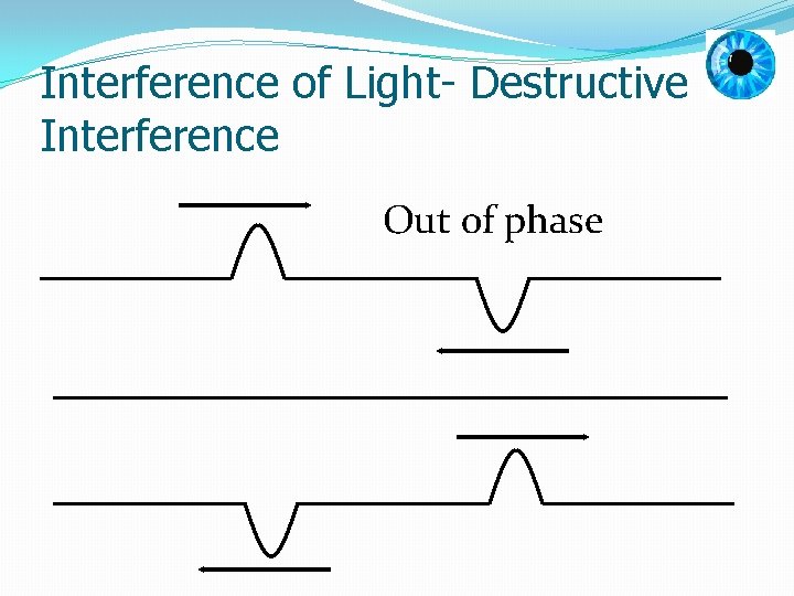 Interference of Light- Destructive Interference Out of phase 