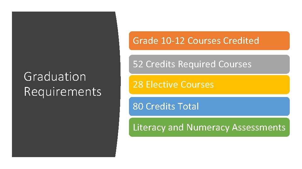 Grade 10 -12 Courses Credited Graduation Requirements 52 Credits Required Courses 28 Elective Courses