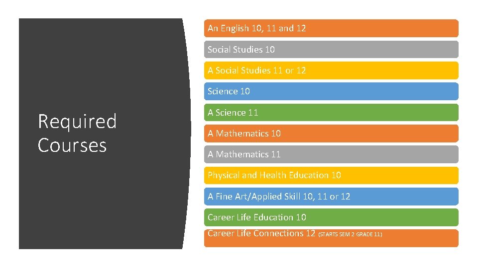 An English 10, 11 and 12 Social Studies 10 A Social Studies 11 or