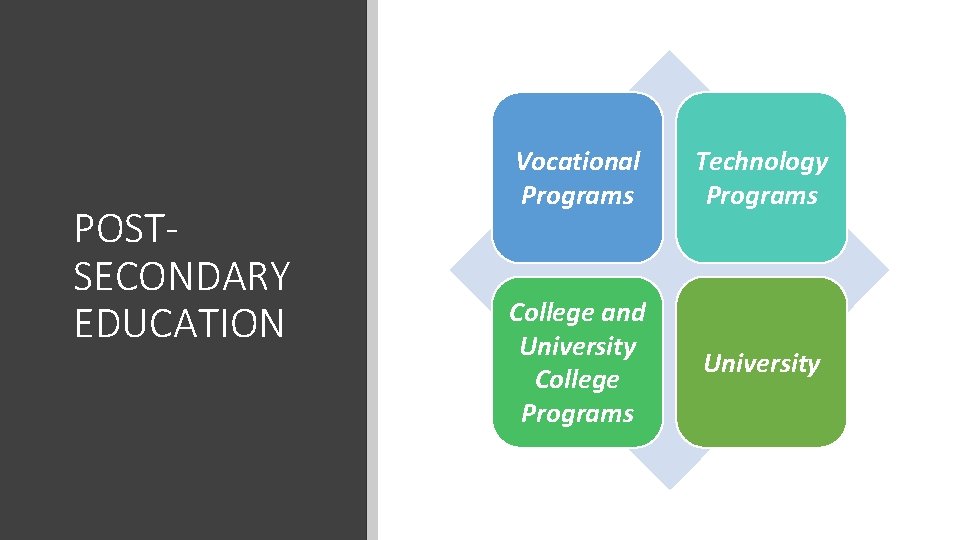 POSTSECONDARY EDUCATION Vocational Programs Technology Programs College and University College Programs University 