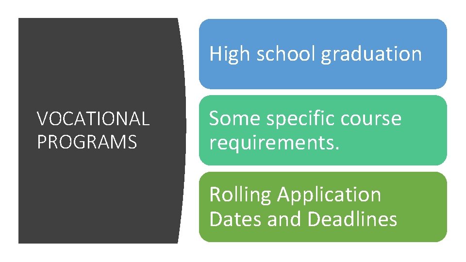High school graduation VOCATIONAL PROGRAMS Some specific course requirements. Rolling Application Dates and Deadlines